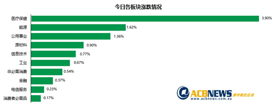 市场信心增强澳指上扬 航空板块攀升锂矿股大幅回落 - 3