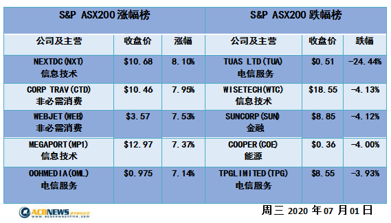 澳股日评|经济逐渐恢复投资者信心增强 科技和地产板块领涨新财年开市大吉 - 4
