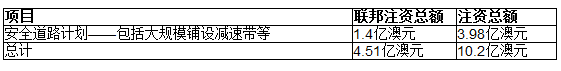 新州政府将注入10亿澳元 提供数千个工作岗位 - 3
