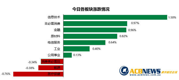 澳股日评|经济逐渐恢复投资者信心增强 科技和地产板块领涨新财年开市大吉 - 3