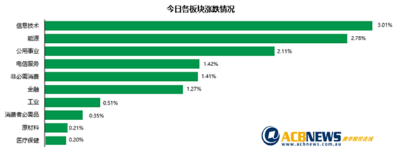 澳股|美联储和恒大传利好 澳指劲升各板块全线上扬 - 3
