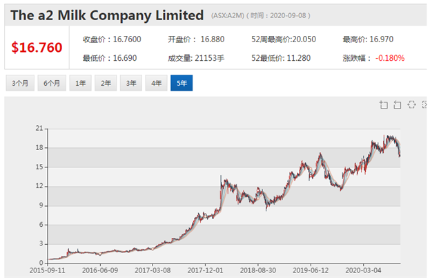 奶粉股a2 Milk五年股价上涨36倍 高处不胜寒？ - 3