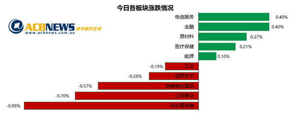 澳股|铁矿石价格上扬无力推动股指攀升 银行和科技板块承压大盘本周平收 - 3