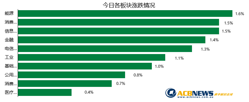 澳股日评|澳指连跌两天后反弹收高 各板块普涨 - 3