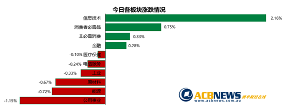 澳股|科技股反弹澳指微升 原材料板块回落“先买后付”板块大涨 - 3