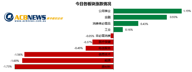 澳股日评|等待美联储消息投资者继续观望 银行股收涨黄金股普遍走低 - 3
