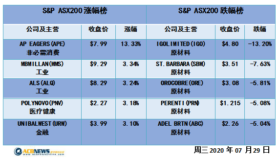 澳股日评|等待美联储消息投资者继续观望 银行股收涨黄金股普遍走低 - 4