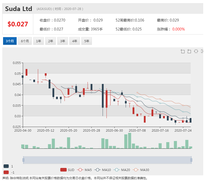 公司新闻及异动股追踪|生物制药公司SUD 产品获TGA注册批准 股价上涨逾2倍 - 3