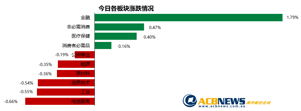 澳股日评|财报季全面展开澳指走高 联邦银行主攻绩优股助攻 - 3