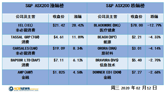 澳股日评|财报季全面展开澳指走高 联邦银行主攻绩优股助攻 - 4