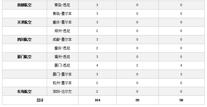 中澳直飞航班锐减 三大中国航空公司撑起“不断航”重任 - 3