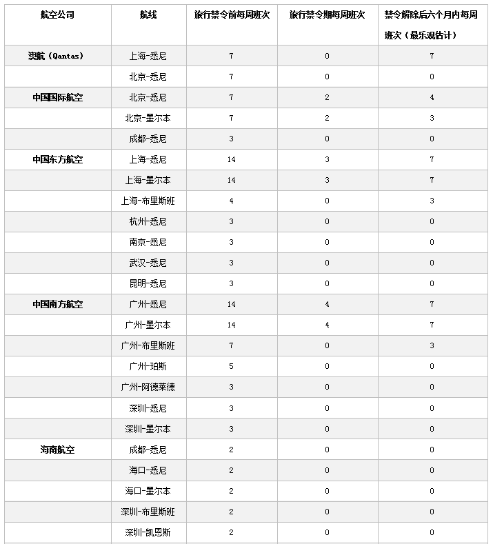 中澳直飞航班锐减 三大中国航空公司撑起“不断航”重任 - 2