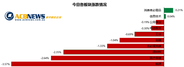 澳股|周五抛压沉重大盘连跌两周 部分蓝筹股回落个股依然精彩 - 3