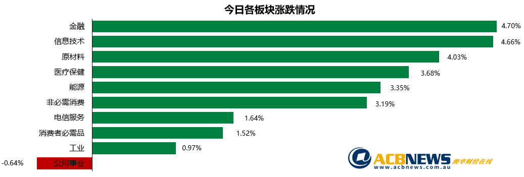 澳股日评|大盘先抑后扬惊现过山车行情 底部是否探明多空意见不一 - 3