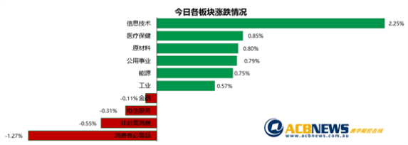 澳股|铁矿石价格回落无碍原材料板块大涨 澳指创14个月新高历史高点触手可及 - 3
