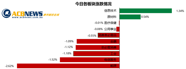 澳股日评|疫情打击市场信心大盘回落 黄金股上扬“先买后付”板块再度活跃 - 3