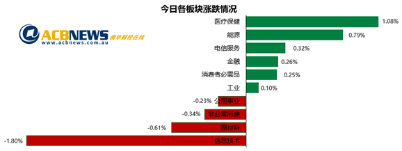 澳股|债券收益率上扬澳指微升 金融和医疗板块走高科技股再度失宠 - 3