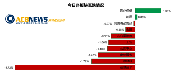 澳股|美国通胀超预期澳指连跌三天 科技股暴跌医疗板块逆市而动 - 3