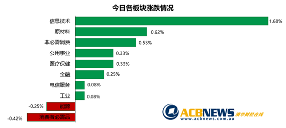 受美股带动澳指摆脱连续跌势 科技股领涨铁矿石板块表现不佳 - 3