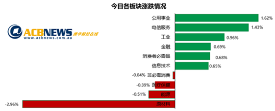 必和必拓急挫澳指回落 银行股走强Sezzle连续大跌 - 3