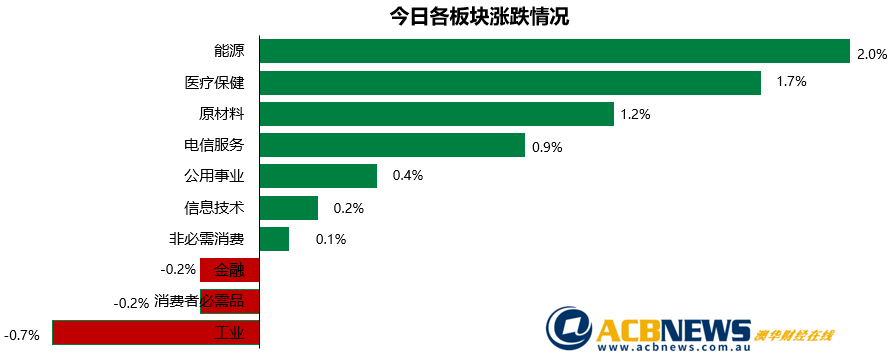 澳股日评|油价波动导致本周澳指大幅震荡 短期看淡长期或许并不悲观 - 3