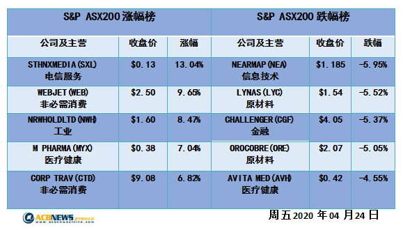 澳股日评|油价波动导致本周澳指大幅震荡 短期看淡长期或许并不悲观 - 4