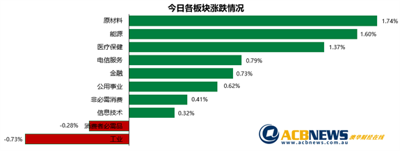澳股|道琼斯指数创新高澳指攀升 原材料板块走强 a2 Milk大幅回落 - 3
