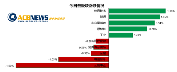 澳股|金矿和科技股领涨澳指收高 部分个股逆市大跌Nuix创新低 - 3