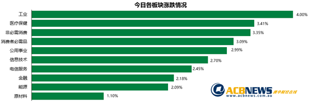 澳股|澳洲央行或降息大盘攀升 连续下挫后今日创两个月最佳单日表现 - 3