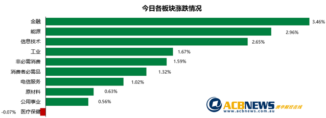 澳股日评|大盘连续上扬澳指创疫情后新高 “先买后付”板块狂欢谨防泡沫 - 3