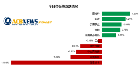 澳指周五微涨全周下跌 黄金板块走强科技股大幅回调 - 3