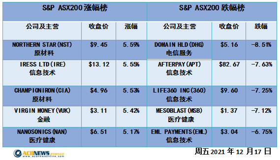 澳指周五微涨全周下跌 黄金板块走强科技股大幅回调 - 4