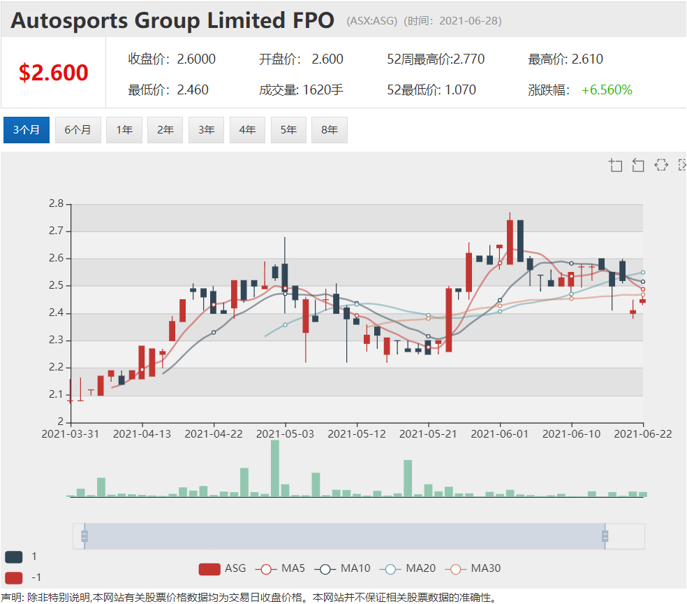Santos将启动Dorado项目 股价下滑近2% - 3
