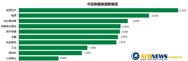 澳股日评|多空消息交织大盘向上攀升 科技股领涨各板块全线上扬 - 3