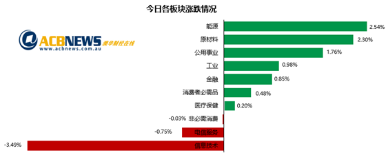 铁矿石价格大涨澳指收高 矿商股涨势喜人科技板块回落 - 3