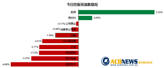 澳股|俄罗斯能源出口或被禁大盘应声而落 旅游股惨跌能源股尽享盛宴 - 3
