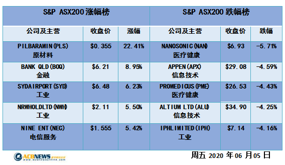 澳股日评|锂矿股大放异彩大盘周涨幅4.2% 澳元刺破70美分创近半年新高 - 4