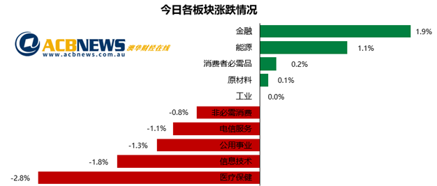 澳股日评|锂矿股大放异彩大盘周涨幅4.2% 澳元刺破70美分创近半年新高 - 3
