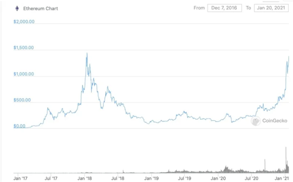 Ethereum以太坊突破历史高点 分析师认为其仍有上升空间 - 2