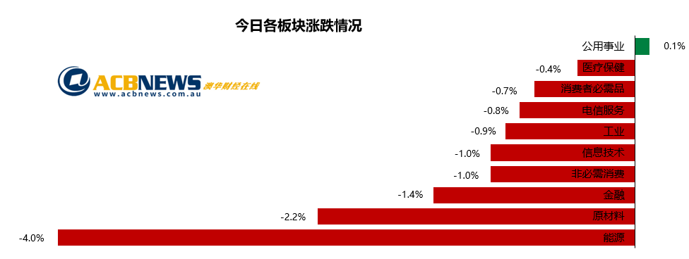 澳股日评|新冠疫情导致澳指大幅下挫 或继续下探寻找支撑 - 3