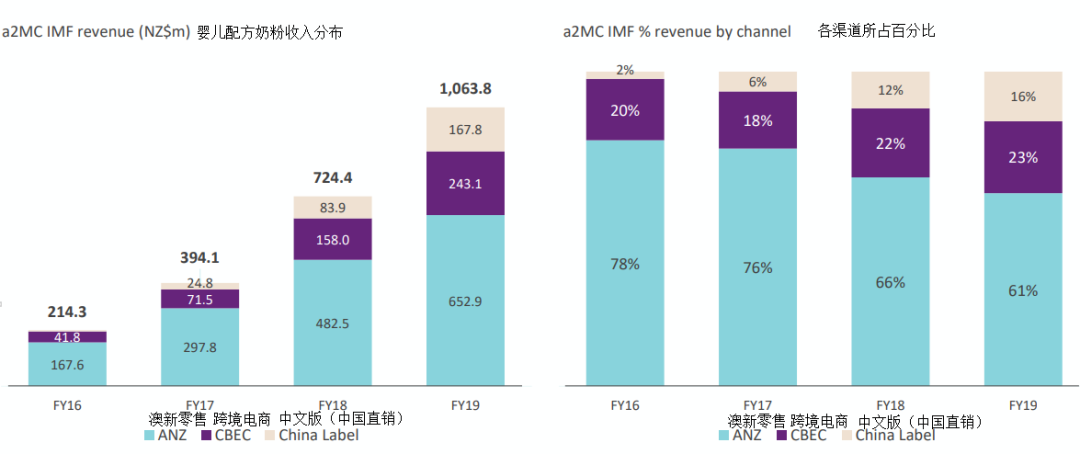 a2Milk驰援中国疫情区 为澳交所上市公司第一家 - 3
