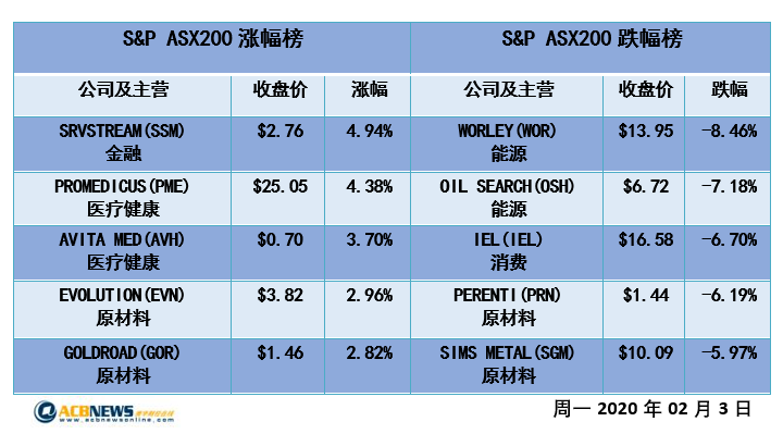 澳股日评|新冠疫情导致澳指大幅下挫 或继续下探寻找支撑 - 4