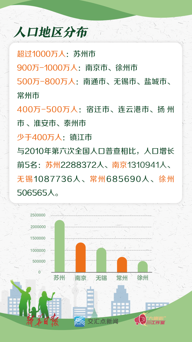 人口普查 徐州 人 自由微信 Freewechat