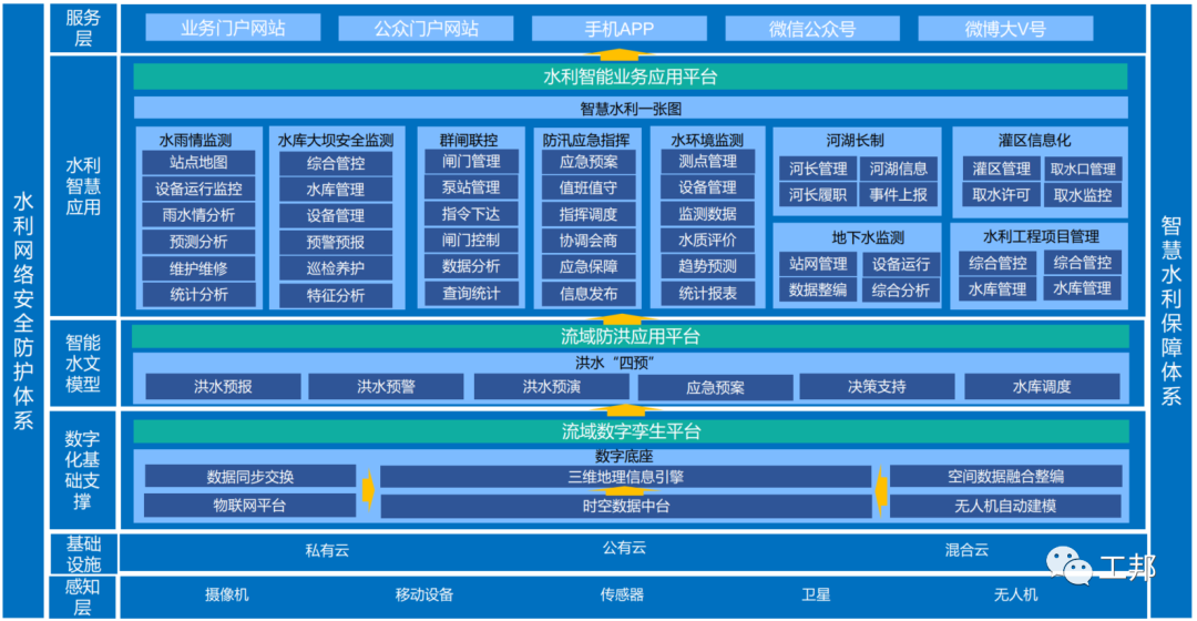 智慧水利数字孪生的图2