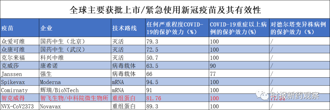 总保护效率82delta保护率78智飞生物新冠疫苗三期临床结果出炉