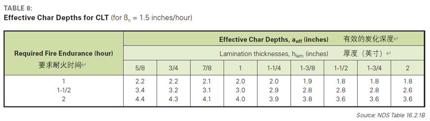 木建课堂 | 重型木结构建筑是如何防火的