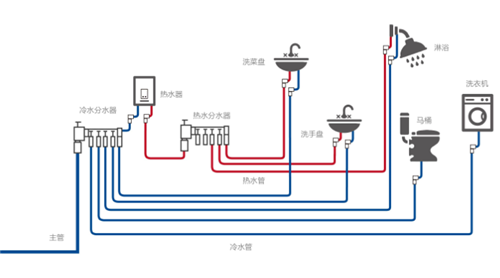豪郡装饰一管到底不容错过的新型供水系统工艺