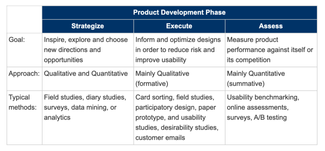 使用正确的用户体验研究方法
