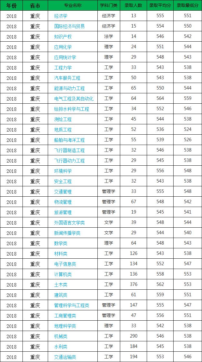 重庆大学医学院录取分数_2021重庆医科大学录取_重庆医科大学录取分数线2020