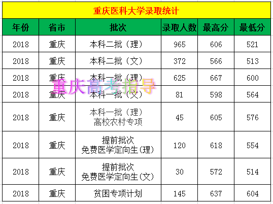 2021重庆医科大学录取_重庆大学医学院录取分数_重庆医科大学录取分数线2020